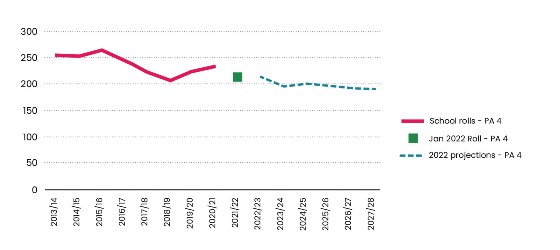 Roll Projections for Reception in Planning Area 4 showing fall in rolls from 2013-14 to 2019 and projection from 2022 onwards.